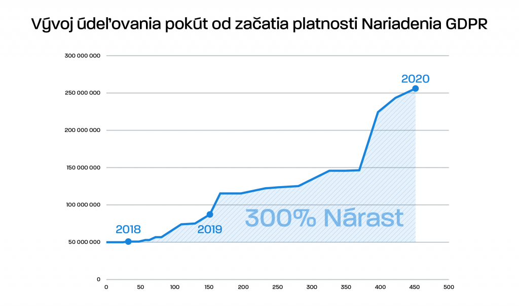 pokuty-gdpr-2020